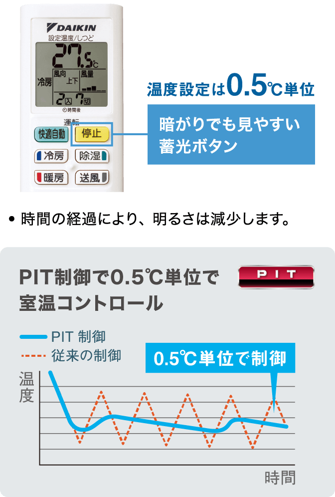 温度設定は0.5℃単位 PIT制御で0.5℃単位で室温コントロール。暗がりでも見やすい蓄光ボタン 時間の経過により、明るさは減少します。